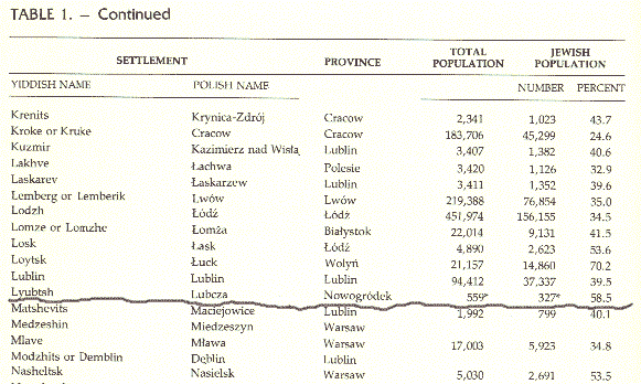 Table of Populations
Towns in Pre-War Poland