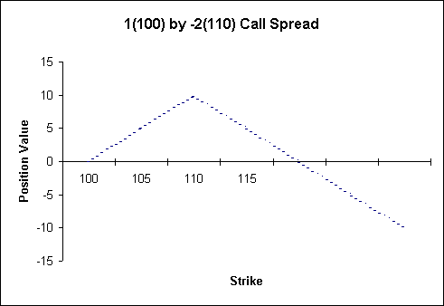 Fig 1_1 1x2 Vertical Call Spread