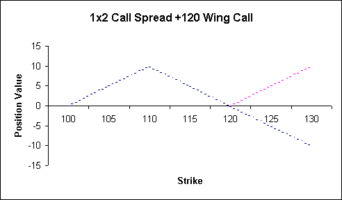 Fig 1_2: 1x2 Call Spread + Closing Wing Call