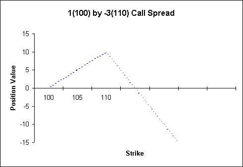 Fig 2_1 - One by three ratio call spread