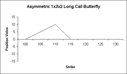 Fig 2_3: Asymmetric 1x3x2 Long Call Butterfly 