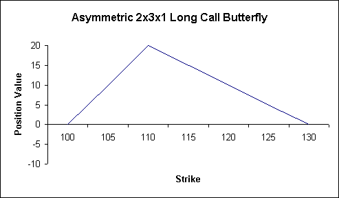 Fig 2_4: Asymmetric 2x3x1 Long Butterfly